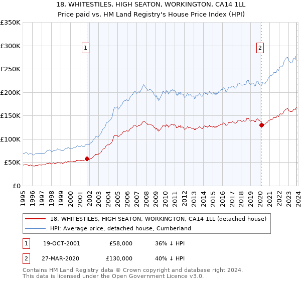 18, WHITESTILES, HIGH SEATON, WORKINGTON, CA14 1LL: Price paid vs HM Land Registry's House Price Index