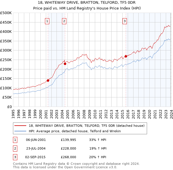 18, WHITEWAY DRIVE, BRATTON, TELFORD, TF5 0DR: Price paid vs HM Land Registry's House Price Index