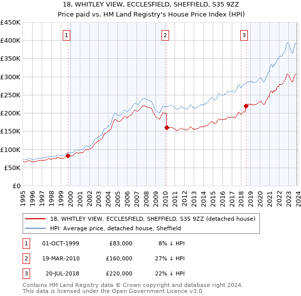 18, WHITLEY VIEW, ECCLESFIELD, SHEFFIELD, S35 9ZZ: Price paid vs HM Land Registry's House Price Index