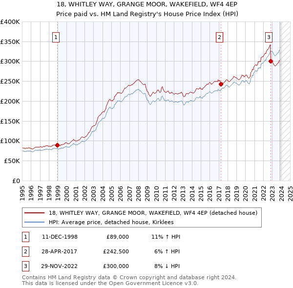 18, WHITLEY WAY, GRANGE MOOR, WAKEFIELD, WF4 4EP: Price paid vs HM Land Registry's House Price Index