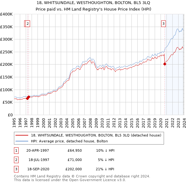 18, WHITSUNDALE, WESTHOUGHTON, BOLTON, BL5 3LQ: Price paid vs HM Land Registry's House Price Index