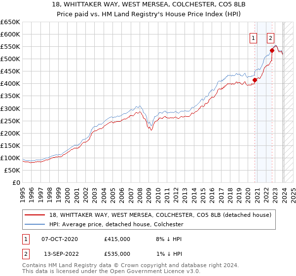 18, WHITTAKER WAY, WEST MERSEA, COLCHESTER, CO5 8LB: Price paid vs HM Land Registry's House Price Index