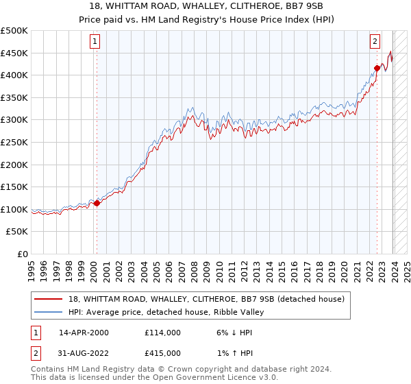 18, WHITTAM ROAD, WHALLEY, CLITHEROE, BB7 9SB: Price paid vs HM Land Registry's House Price Index
