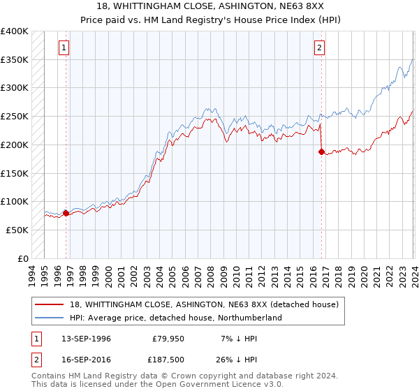18, WHITTINGHAM CLOSE, ASHINGTON, NE63 8XX: Price paid vs HM Land Registry's House Price Index