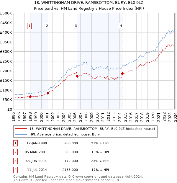 18, WHITTINGHAM DRIVE, RAMSBOTTOM, BURY, BL0 9LZ: Price paid vs HM Land Registry's House Price Index