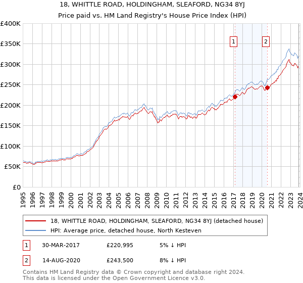 18, WHITTLE ROAD, HOLDINGHAM, SLEAFORD, NG34 8YJ: Price paid vs HM Land Registry's House Price Index