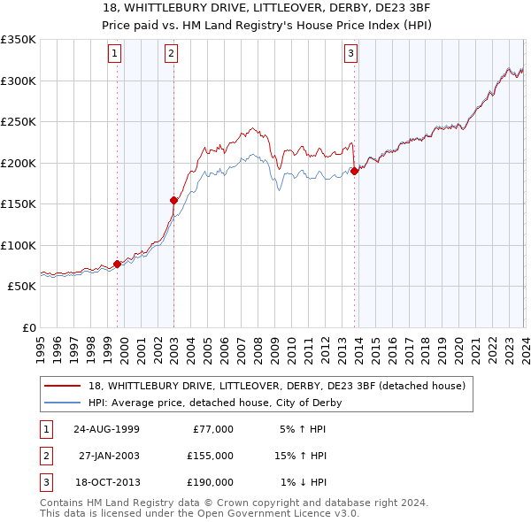 18, WHITTLEBURY DRIVE, LITTLEOVER, DERBY, DE23 3BF: Price paid vs HM Land Registry's House Price Index