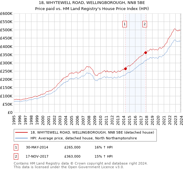 18, WHYTEWELL ROAD, WELLINGBOROUGH, NN8 5BE: Price paid vs HM Land Registry's House Price Index