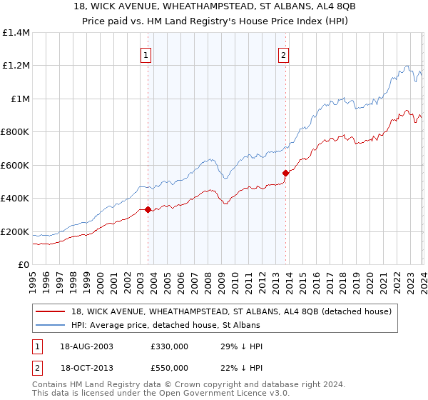 18, WICK AVENUE, WHEATHAMPSTEAD, ST ALBANS, AL4 8QB: Price paid vs HM Land Registry's House Price Index
