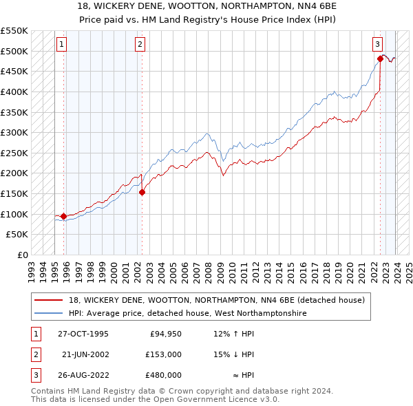18, WICKERY DENE, WOOTTON, NORTHAMPTON, NN4 6BE: Price paid vs HM Land Registry's House Price Index