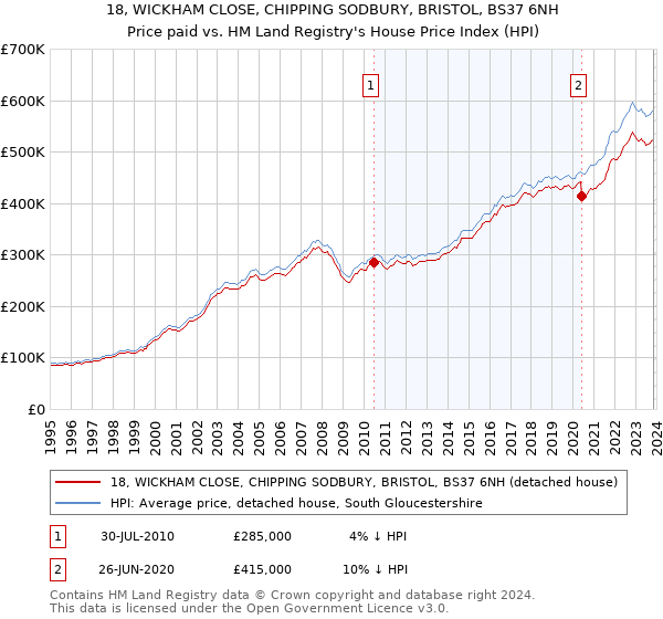 18, WICKHAM CLOSE, CHIPPING SODBURY, BRISTOL, BS37 6NH: Price paid vs HM Land Registry's House Price Index