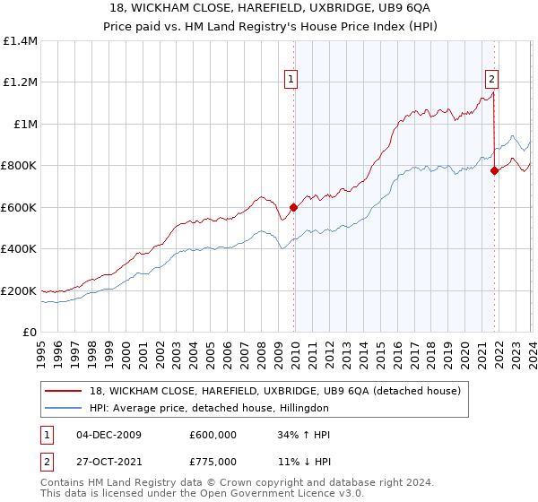 18, WICKHAM CLOSE, HAREFIELD, UXBRIDGE, UB9 6QA: Price paid vs HM Land Registry's House Price Index