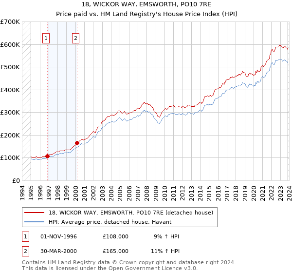 18, WICKOR WAY, EMSWORTH, PO10 7RE: Price paid vs HM Land Registry's House Price Index