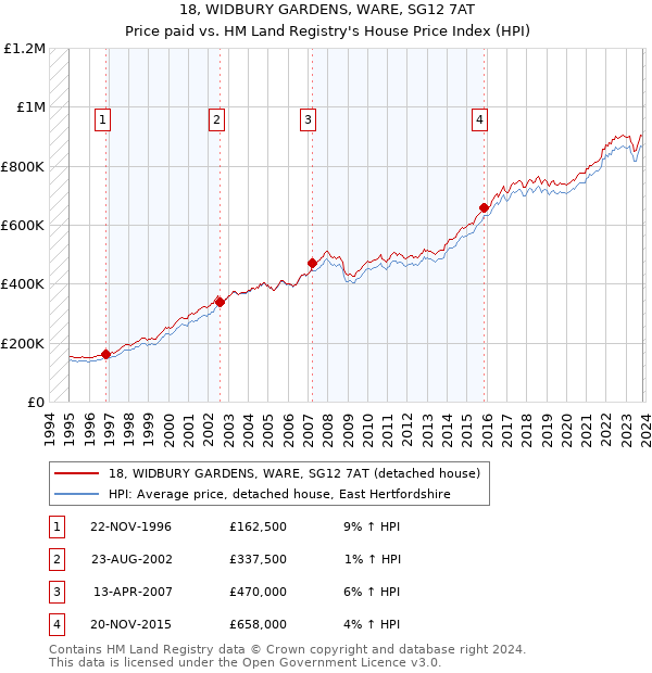 18, WIDBURY GARDENS, WARE, SG12 7AT: Price paid vs HM Land Registry's House Price Index