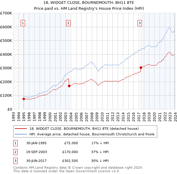 18, WIDGET CLOSE, BOURNEMOUTH, BH11 8TE: Price paid vs HM Land Registry's House Price Index