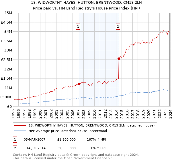 18, WIDWORTHY HAYES, HUTTON, BRENTWOOD, CM13 2LN: Price paid vs HM Land Registry's House Price Index