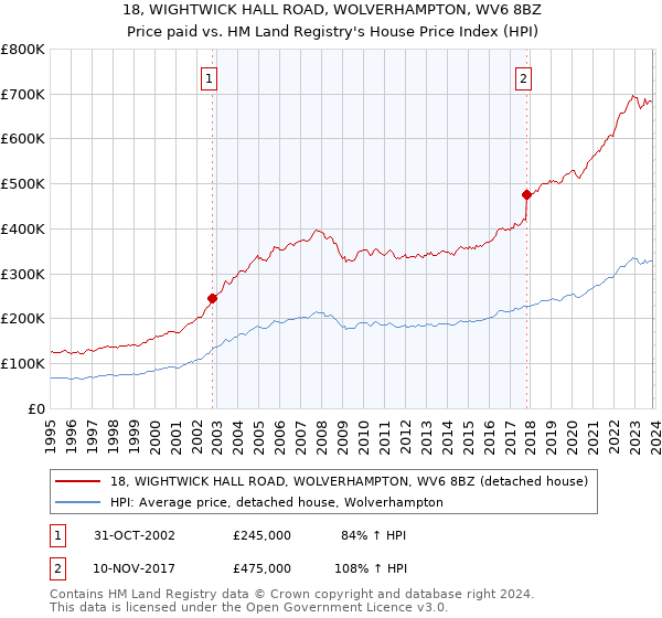 18, WIGHTWICK HALL ROAD, WOLVERHAMPTON, WV6 8BZ: Price paid vs HM Land Registry's House Price Index