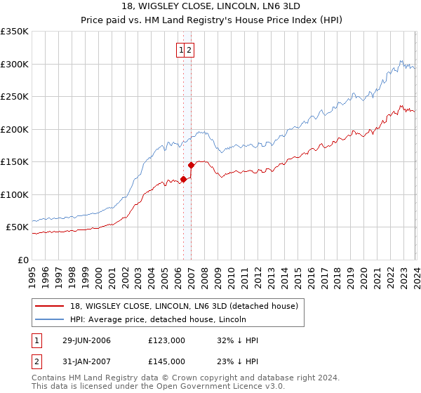 18, WIGSLEY CLOSE, LINCOLN, LN6 3LD: Price paid vs HM Land Registry's House Price Index