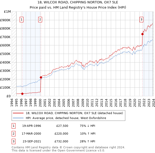 18, WILCOX ROAD, CHIPPING NORTON, OX7 5LE: Price paid vs HM Land Registry's House Price Index