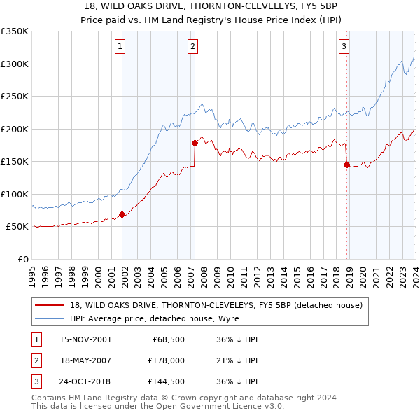 18, WILD OAKS DRIVE, THORNTON-CLEVELEYS, FY5 5BP: Price paid vs HM Land Registry's House Price Index