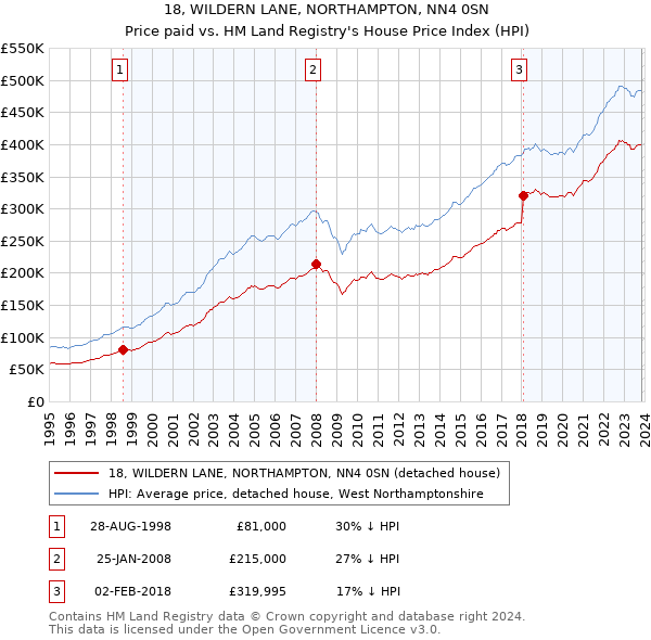 18, WILDERN LANE, NORTHAMPTON, NN4 0SN: Price paid vs HM Land Registry's House Price Index