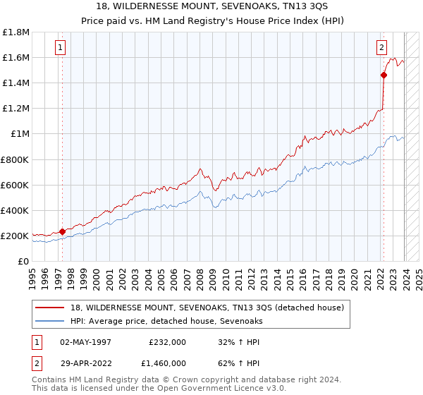 18, WILDERNESSE MOUNT, SEVENOAKS, TN13 3QS: Price paid vs HM Land Registry's House Price Index