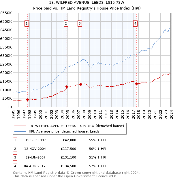 18, WILFRED AVENUE, LEEDS, LS15 7SW: Price paid vs HM Land Registry's House Price Index