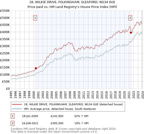 18, WILKIE DRIVE, FOLKINGHAM, SLEAFORD, NG34 0UE: Price paid vs HM Land Registry's House Price Index