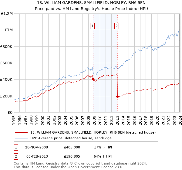 18, WILLIAM GARDENS, SMALLFIELD, HORLEY, RH6 9EN: Price paid vs HM Land Registry's House Price Index
