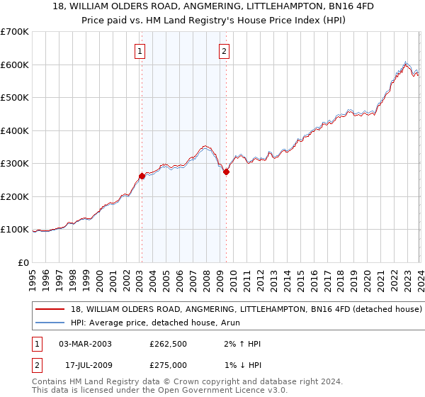 18, WILLIAM OLDERS ROAD, ANGMERING, LITTLEHAMPTON, BN16 4FD: Price paid vs HM Land Registry's House Price Index