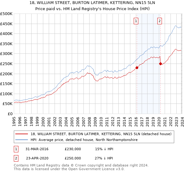 18, WILLIAM STREET, BURTON LATIMER, KETTERING, NN15 5LN: Price paid vs HM Land Registry's House Price Index