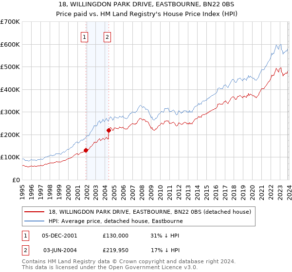 18, WILLINGDON PARK DRIVE, EASTBOURNE, BN22 0BS: Price paid vs HM Land Registry's House Price Index