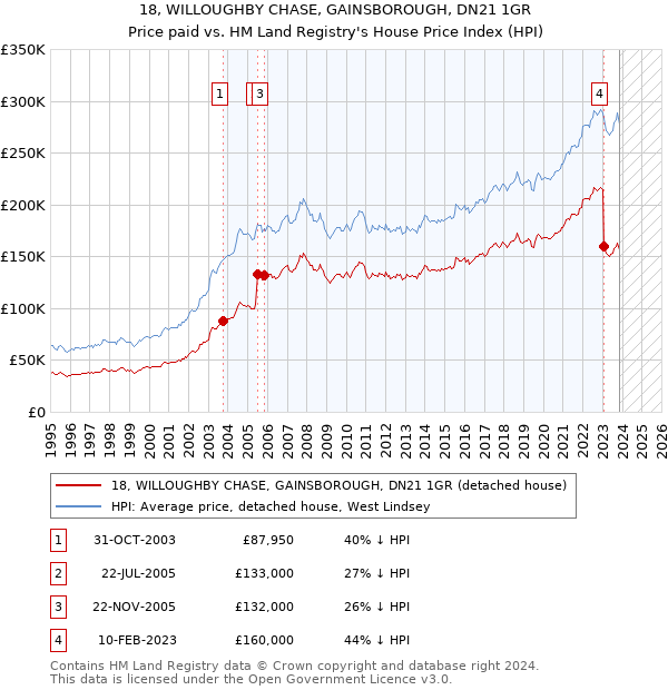 18, WILLOUGHBY CHASE, GAINSBOROUGH, DN21 1GR: Price paid vs HM Land Registry's House Price Index