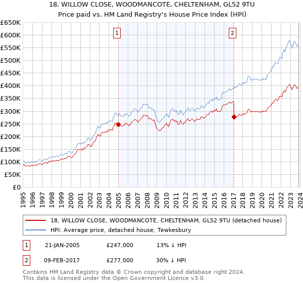 18, WILLOW CLOSE, WOODMANCOTE, CHELTENHAM, GL52 9TU: Price paid vs HM Land Registry's House Price Index