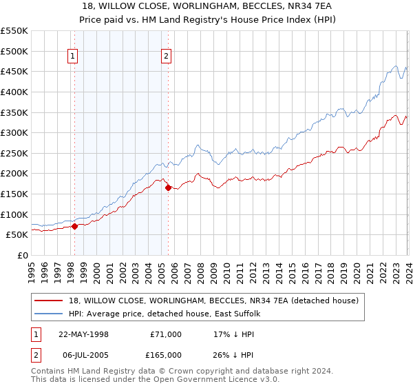 18, WILLOW CLOSE, WORLINGHAM, BECCLES, NR34 7EA: Price paid vs HM Land Registry's House Price Index