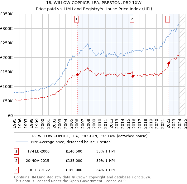 18, WILLOW COPPICE, LEA, PRESTON, PR2 1XW: Price paid vs HM Land Registry's House Price Index