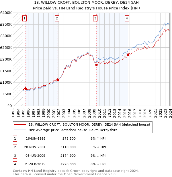 18, WILLOW CROFT, BOULTON MOOR, DERBY, DE24 5AH: Price paid vs HM Land Registry's House Price Index