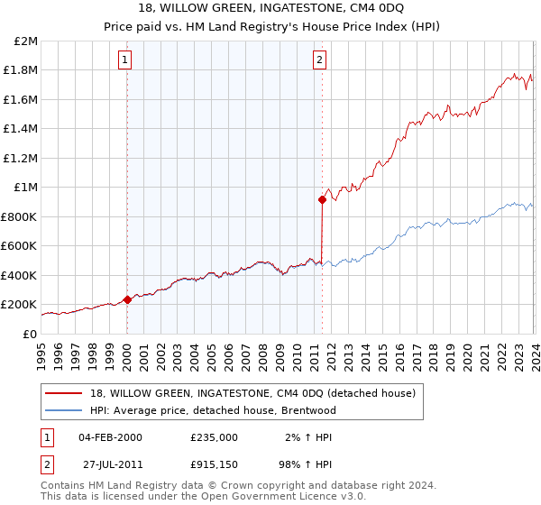 18, WILLOW GREEN, INGATESTONE, CM4 0DQ: Price paid vs HM Land Registry's House Price Index