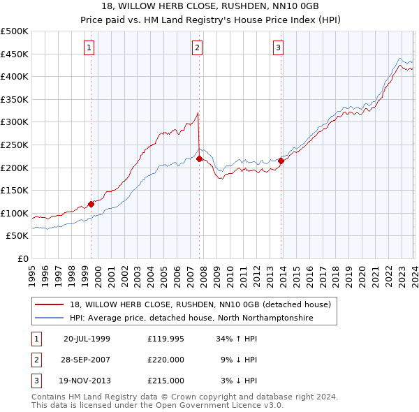 18, WILLOW HERB CLOSE, RUSHDEN, NN10 0GB: Price paid vs HM Land Registry's House Price Index