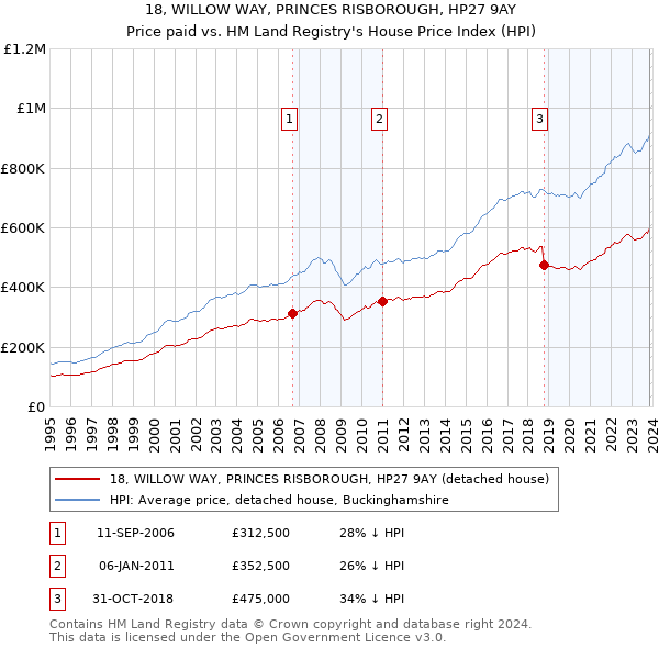 18, WILLOW WAY, PRINCES RISBOROUGH, HP27 9AY: Price paid vs HM Land Registry's House Price Index