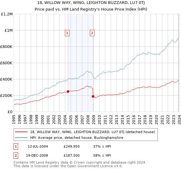 18, WILLOW WAY, WING, LEIGHTON BUZZARD, LU7 0TJ: Price paid vs HM Land Registry's House Price Index