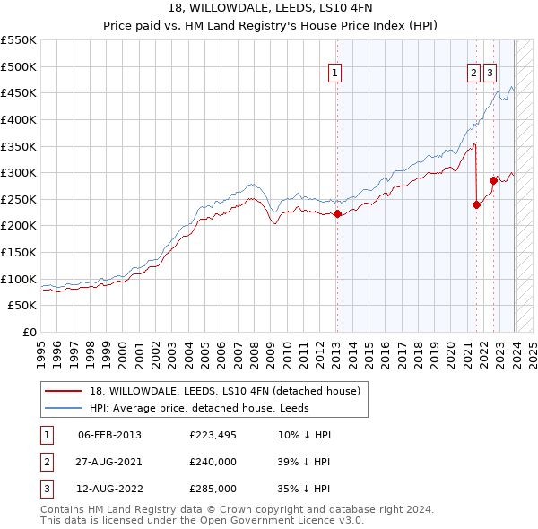 18, WILLOWDALE, LEEDS, LS10 4FN: Price paid vs HM Land Registry's House Price Index