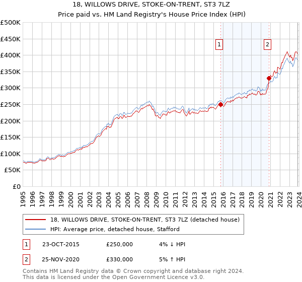 18, WILLOWS DRIVE, STOKE-ON-TRENT, ST3 7LZ: Price paid vs HM Land Registry's House Price Index