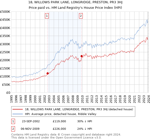 18, WILLOWS PARK LANE, LONGRIDGE, PRESTON, PR3 3HJ: Price paid vs HM Land Registry's House Price Index