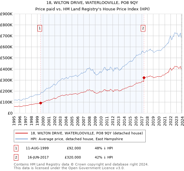 18, WILTON DRIVE, WATERLOOVILLE, PO8 9QY: Price paid vs HM Land Registry's House Price Index