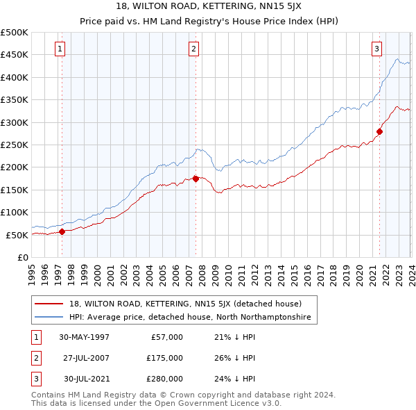 18, WILTON ROAD, KETTERING, NN15 5JX: Price paid vs HM Land Registry's House Price Index