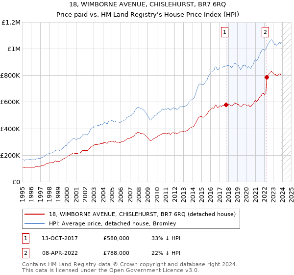 18, WIMBORNE AVENUE, CHISLEHURST, BR7 6RQ: Price paid vs HM Land Registry's House Price Index