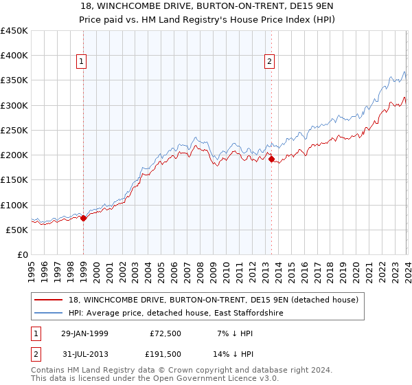18, WINCHCOMBE DRIVE, BURTON-ON-TRENT, DE15 9EN: Price paid vs HM Land Registry's House Price Index