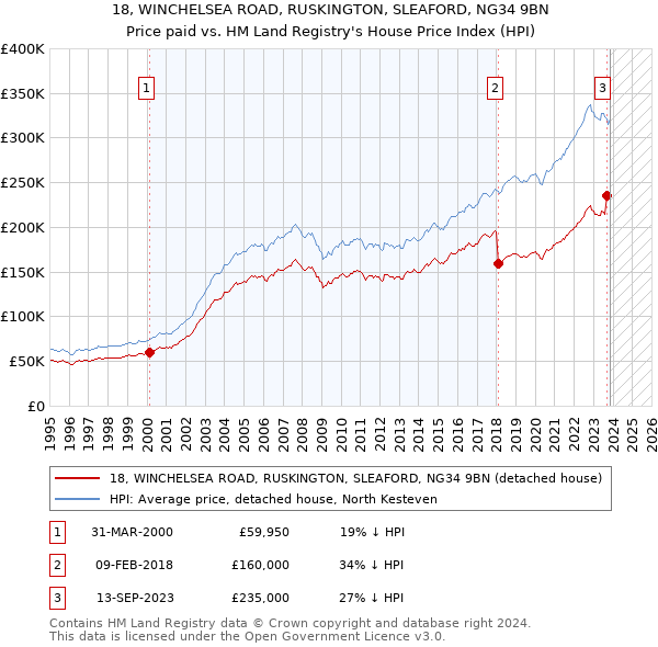 18, WINCHELSEA ROAD, RUSKINGTON, SLEAFORD, NG34 9BN: Price paid vs HM Land Registry's House Price Index