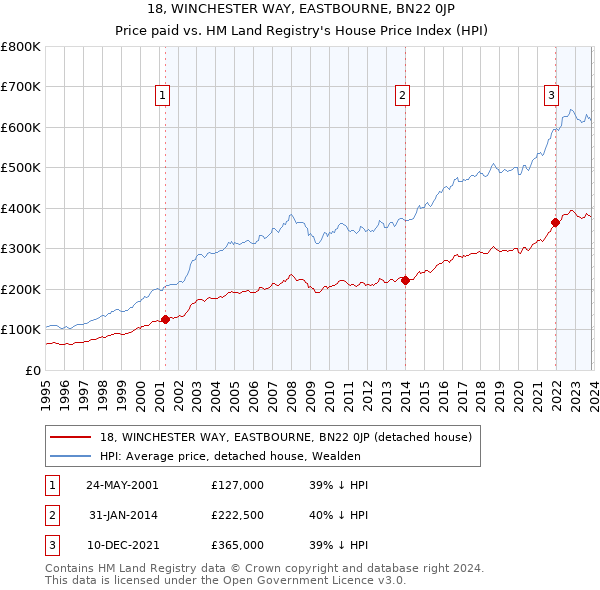 18, WINCHESTER WAY, EASTBOURNE, BN22 0JP: Price paid vs HM Land Registry's House Price Index